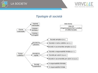 LA SOCIETA’
Tipologie di società
 
