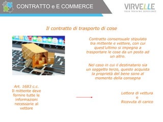 CONTRATTO e E COMMERCE
Il contratto di trasporto di cose
Art. 1683 c.c.
Il mittente deve
fornire tutte le
informazioni
necessarie al
vettore
Contratto consensuale stipulato
tra mittente e vettore, con cui
quest’ultimo si impegna a
trasportare le cose da un posto ad
un altro.
Nel caso in cui il destinatario sia
un soggetto terzo, questo acquista
la proprietà del bene sono al
momento della consegna
Lettera di vettura
e
Ricevuta di carico
 