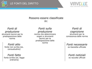 LE FONTI DEL DIRITTO
Possono essere classificate
in:
Fonti di
produzione
strumenti tecnici per la
predisposizione delle
norme
Fonti atto
fonte non scritta (es.
consuetudine)
Fonti fatto
fonte scritta (es. legge
ordinaria)
Fonti sulla
produzione
norme che determinano
organi e strumenti
tecnici per la
predisposizione delle
norme
Fonti di
cognizione
strumenti per la
conoscenza delle norme
Fonti necessarie
es Gazzetta ufficiale
Fonti notiziali
es raccolte ufficiali
 