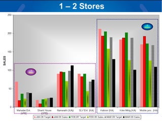 1 – 2 Stores 