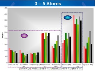 3 – 5 Stores 