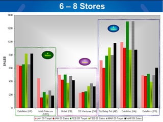6 – 8 Stores 