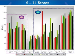 9 – 11 Stores 