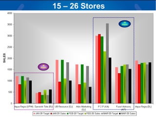 15 – 26 Stores 
