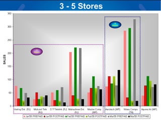 3 - 5 Stores 