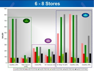 6 - 8 Stores 