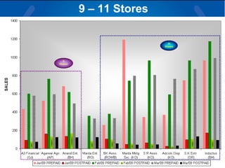 9 – 11 Stores 