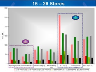 15 – 26 Stores 