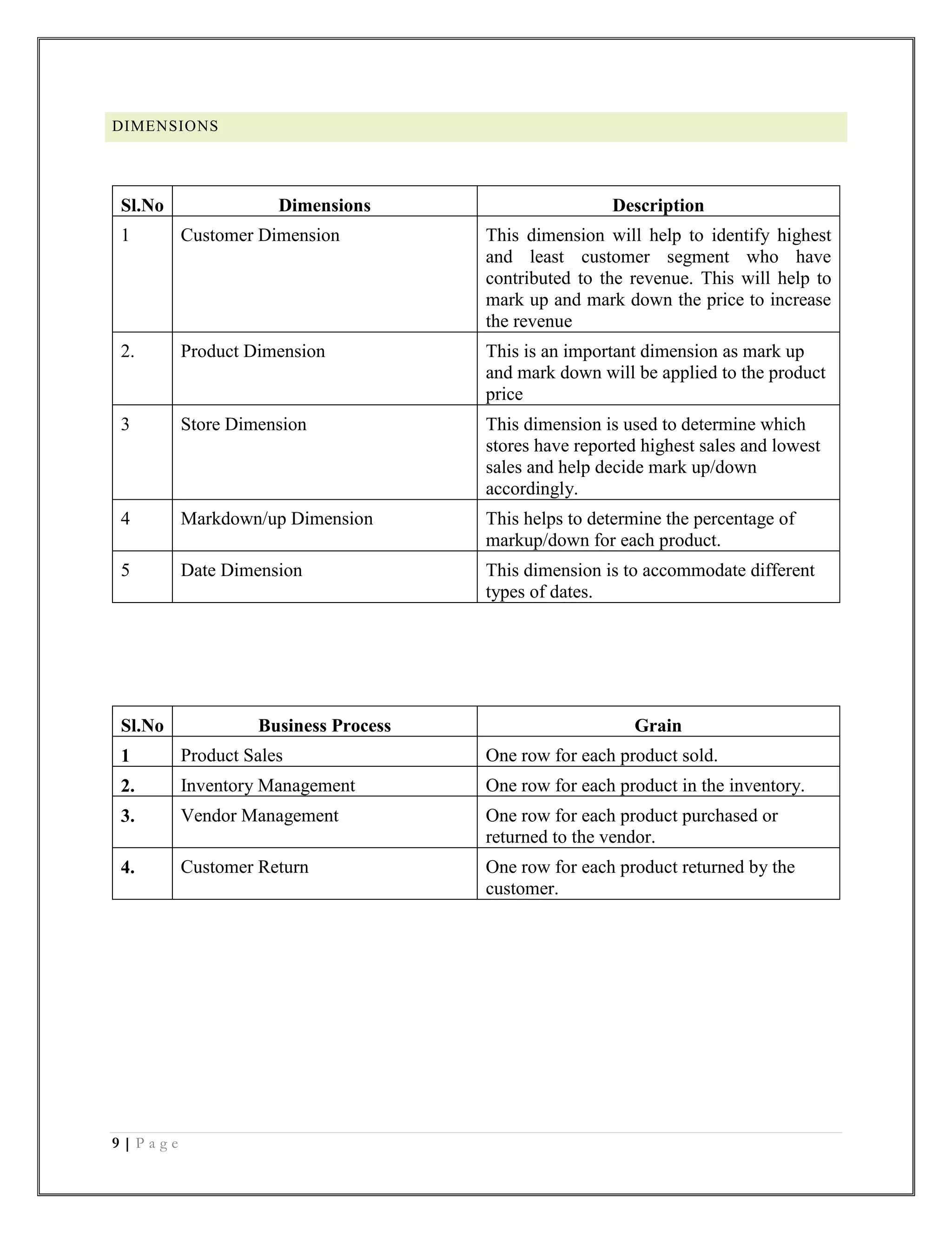9 | P a g e
DIMENSIONS
Sl.No Dimensions Description
1 Customer Dimension This dimension will help to identify highest
and least customer segment who have
contributed to the revenue. This will help to
mark up and mark down the price to increase
the revenue
2. Product Dimension This is an important dimension as mark up
and mark down will be applied to the product
price
3 Store Dimension This dimension is used to determine which
stores have reported highest sales and lowest
sales and help decide mark up/down
accordingly.
4 Markdown/up Dimension This helps to determine the percentage of
markup/down for each product.
5 Date Dimension This dimension is to accommodate different
types of dates.
Sl.No Business Process Grain
1 Product Sales One row for each product sold.
2. Inventory Management One row for each product in the inventory.
3. Vendor Management One row for each product purchased or
returned to the vendor.
4. Customer Return One row for each product returned by the
customer.
 
