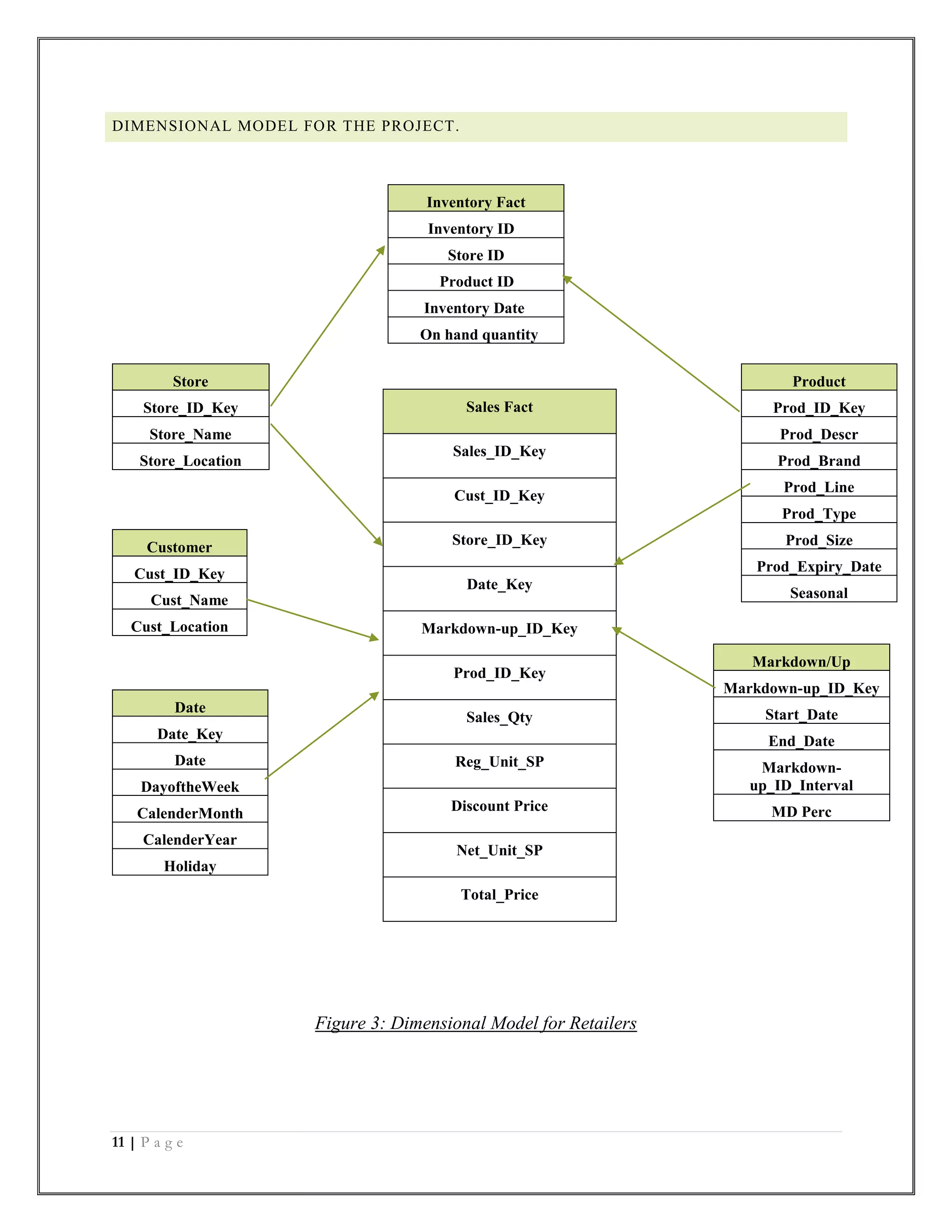 11 | P a g e
DIMENSIONAL MODEL FOR THE PROJECT.
Figure 3: Dimensional Model for Retailers
Inventory Fact
Inventory ID
Store ID
Product ID
Inventory Date
On hand quantity
Store
Store_ID_Key
Store_Name
Store_Location
Product
Prod_ID_Key
Prod_Descr
Prod_Brand
Prod_Line
Prod_Type
Prod_Size
Prod_Expiry_Date
Seasonal
Sales Fact
Sales_ID_Key
Cust_ID_Key
Store_ID_Key
Date_Key
Markdown-up_ID_Key
Prod_ID_Key
Sales_Qty
Reg_Unit_SP
Discount Price
Net_Unit_SP
Total_Price
Customer
Cust_ID_Key
Cust_Name
Cust_Location
Date
Date_Key
Date
DayoftheWeek
CalenderMonth
CalenderYear
Holiday
Markdown/Up
Markdown-up_ID_Key
Start_Date
End_Date
Markdown-
up_ID_Interval
MD Perc
 