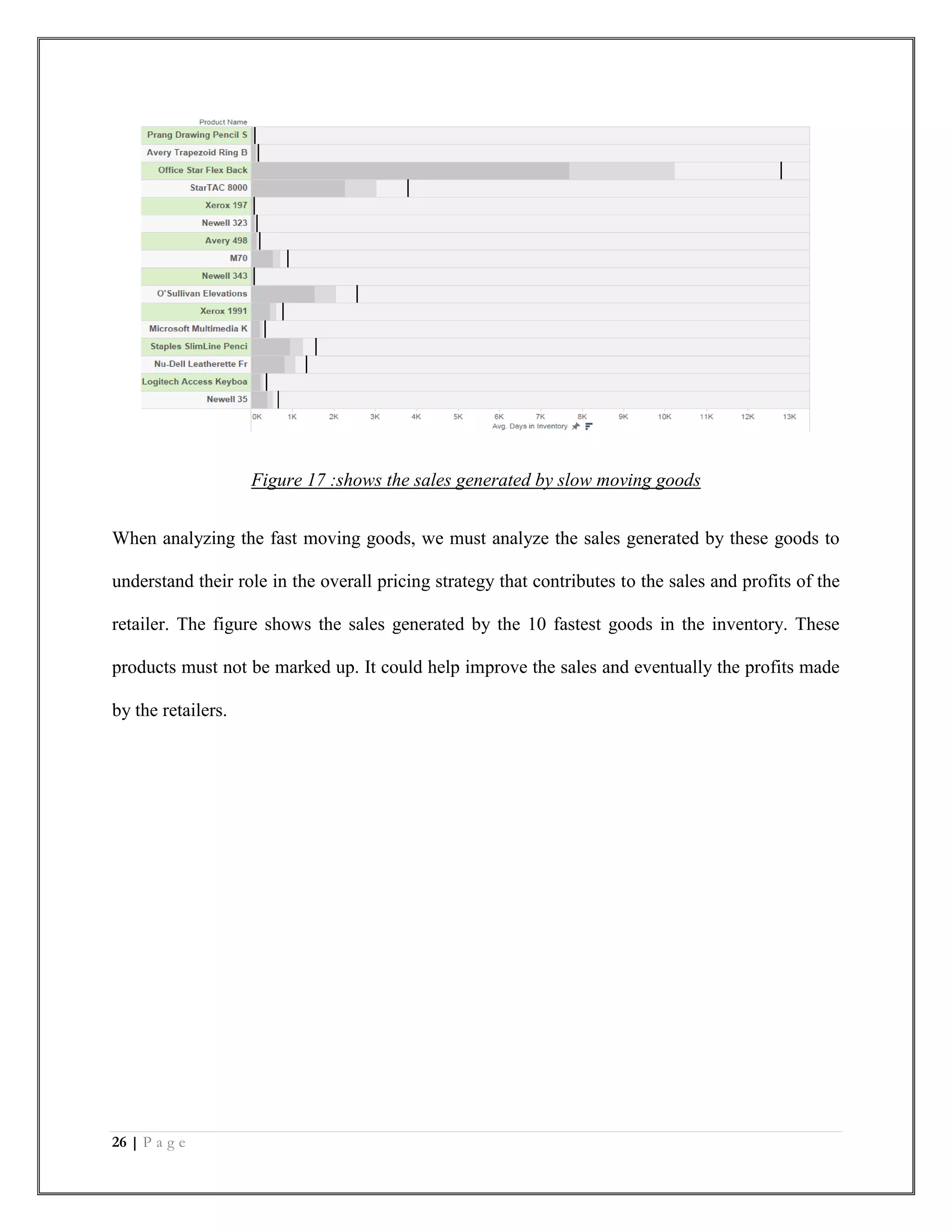 26 | P a g e
Figure 17 :shows the sales generated by slow moving goods
When analyzing the fast moving goods, we must analyze the sales generated by these goods to
understand their role in the overall pricing strategy that contributes to the sales and profits of the
retailer. The figure shows the sales generated by the 10 fastest goods in the inventory. These
products must not be marked up. It could help improve the sales and eventually the profits made
by the retailers.
 