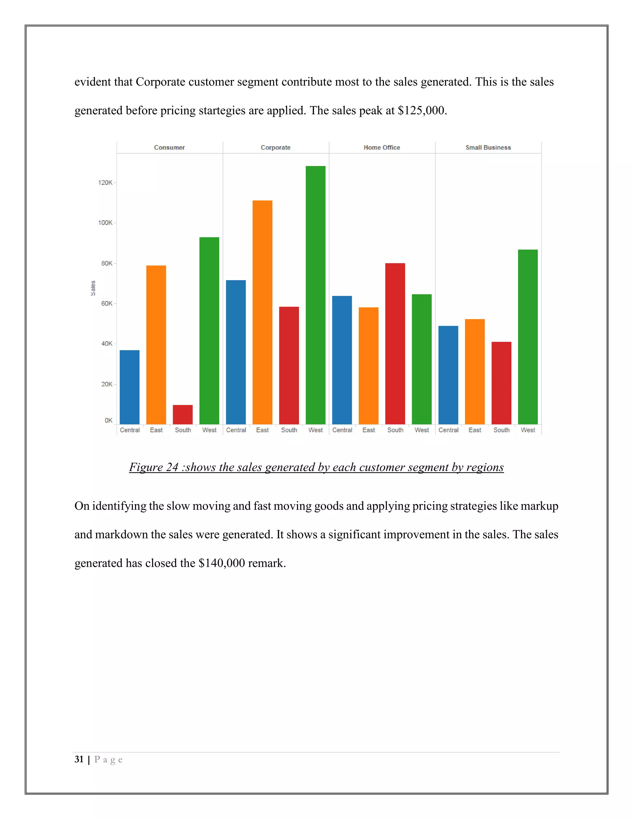 31 | P a g e
evident that Corporate customer segment contribute most to the sales generated. This is the sales
generated before pricing startegies are applied. The sales peak at $125,000.
Figure 24 :shows the sales generated by each customer segment by regions
On identifying the slow moving and fast moving goods and applying pricing strategies like markup
and markdown the sales were generated. It shows a significant improvement in the sales. The sales
generated has closed the $140,000 remark.
 