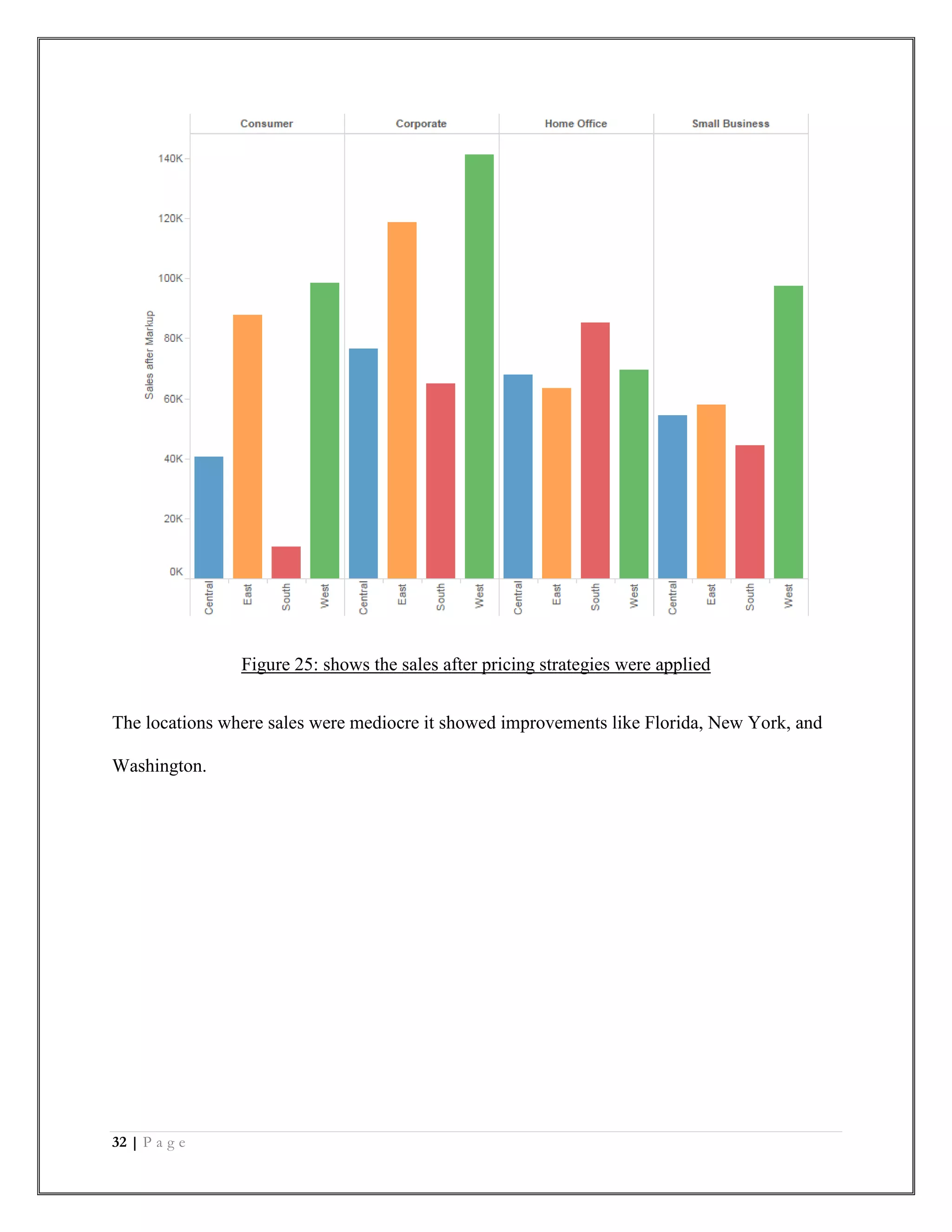 32 | P a g e
Figure 25: shows the sales after pricing strategies were applied
The locations where sales were mediocre it showed improvements like Florida, New York, and
Washington.
 