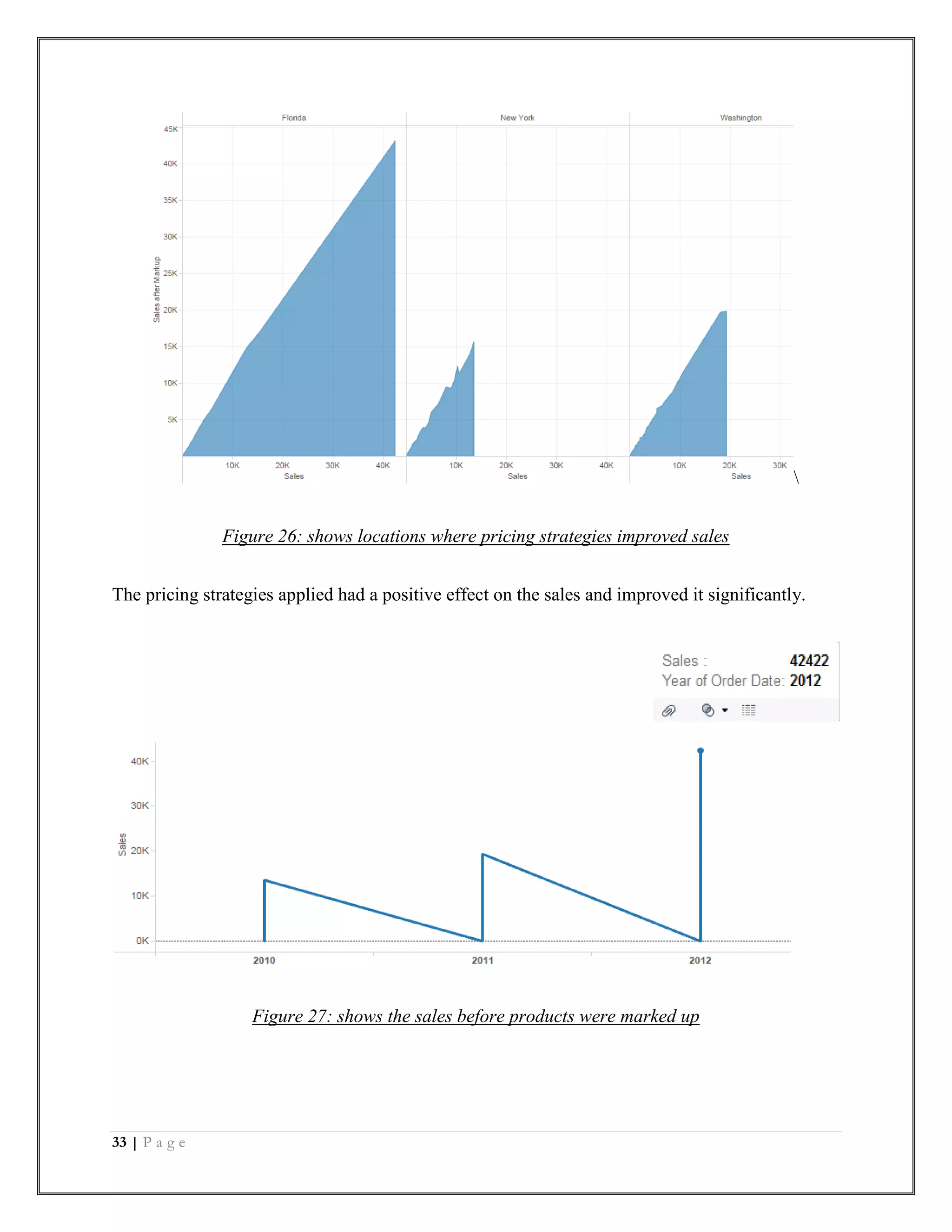 33 | P a g e

Figure 26: shows locations where pricing strategies improved sales
The pricing strategies applied had a positive effect on the sales and improved it significantly.
Figure 27: shows the sales before products were marked up
 