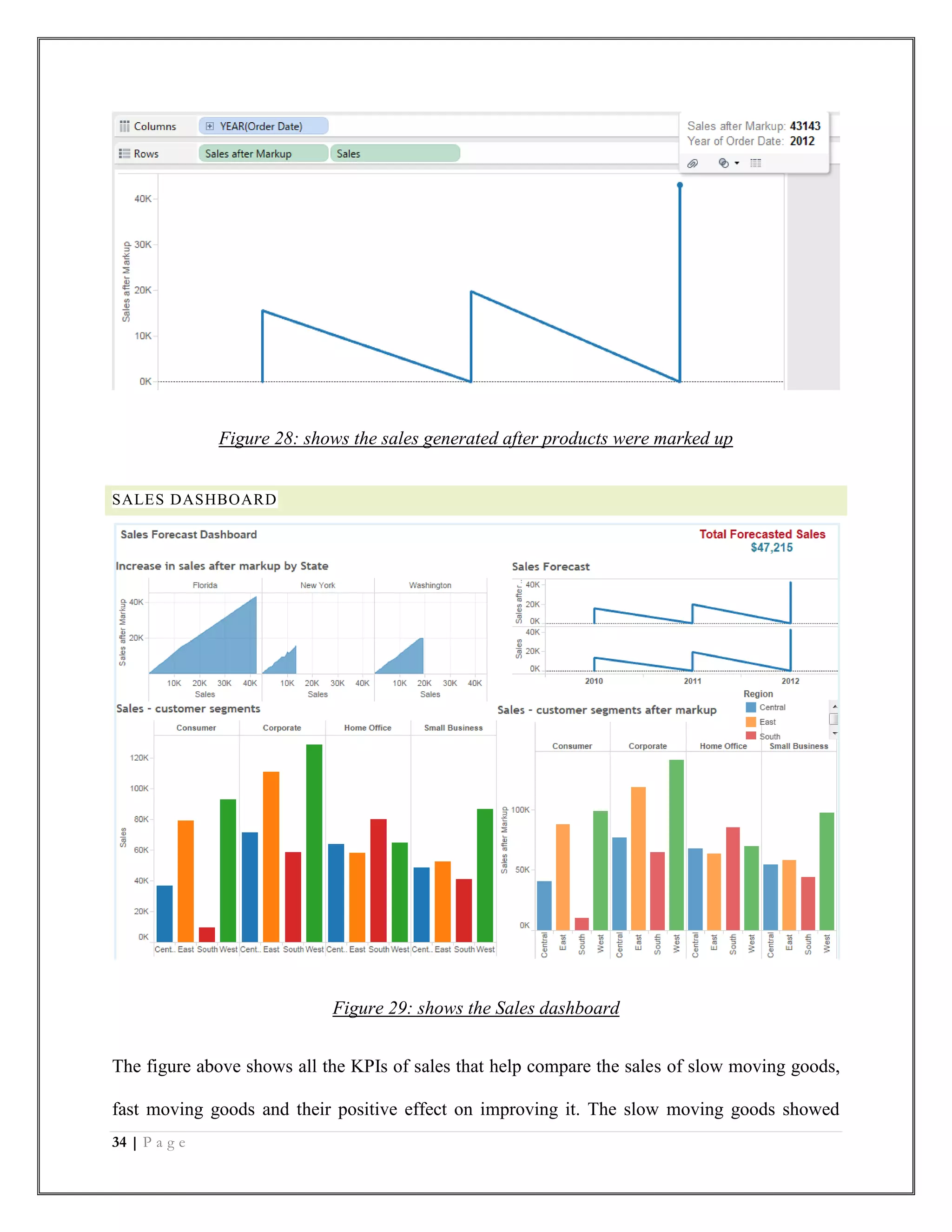 34 | P a g e
Figure 28: shows the sales generated after products were marked up
SALES DASHBOARD
Figure 29: shows the Sales dashboard
The figure above shows all the KPIs of sales that help compare the sales of slow moving goods,
fast moving goods and their positive effect on improving it. The slow moving goods showed
 