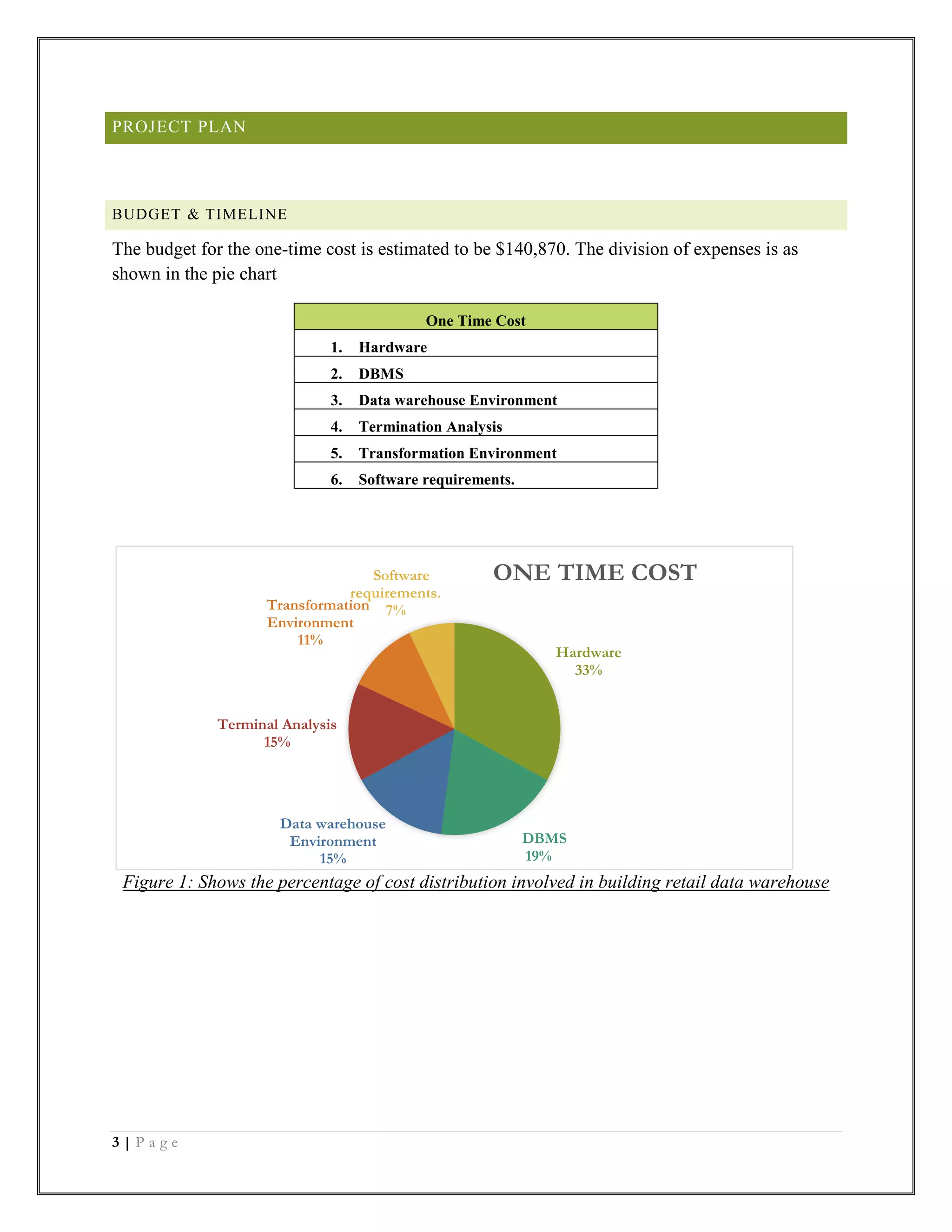 3 | P a g e
PROJECT PLAN
BUDGET & TIMELINE
The budget for the one-time cost is estimated to be $140,870. The division of expenses is as
shown in the pie chart
One Time Cost
1. Hardware
2. DBMS
3. Data warehouse Environment
4. Termination Analysis
5. Transformation Environment
6. Software requirements.
Figure 1: Shows the percentage of cost distribution involved in building retail data warehouse
Hardware
33%
DBMS
19%
Data warehouse
Environment
15%
Terminal Analysis
15%
Transformation
Environment
11%
Software
requirements.
7%
ONE TIME COST
 