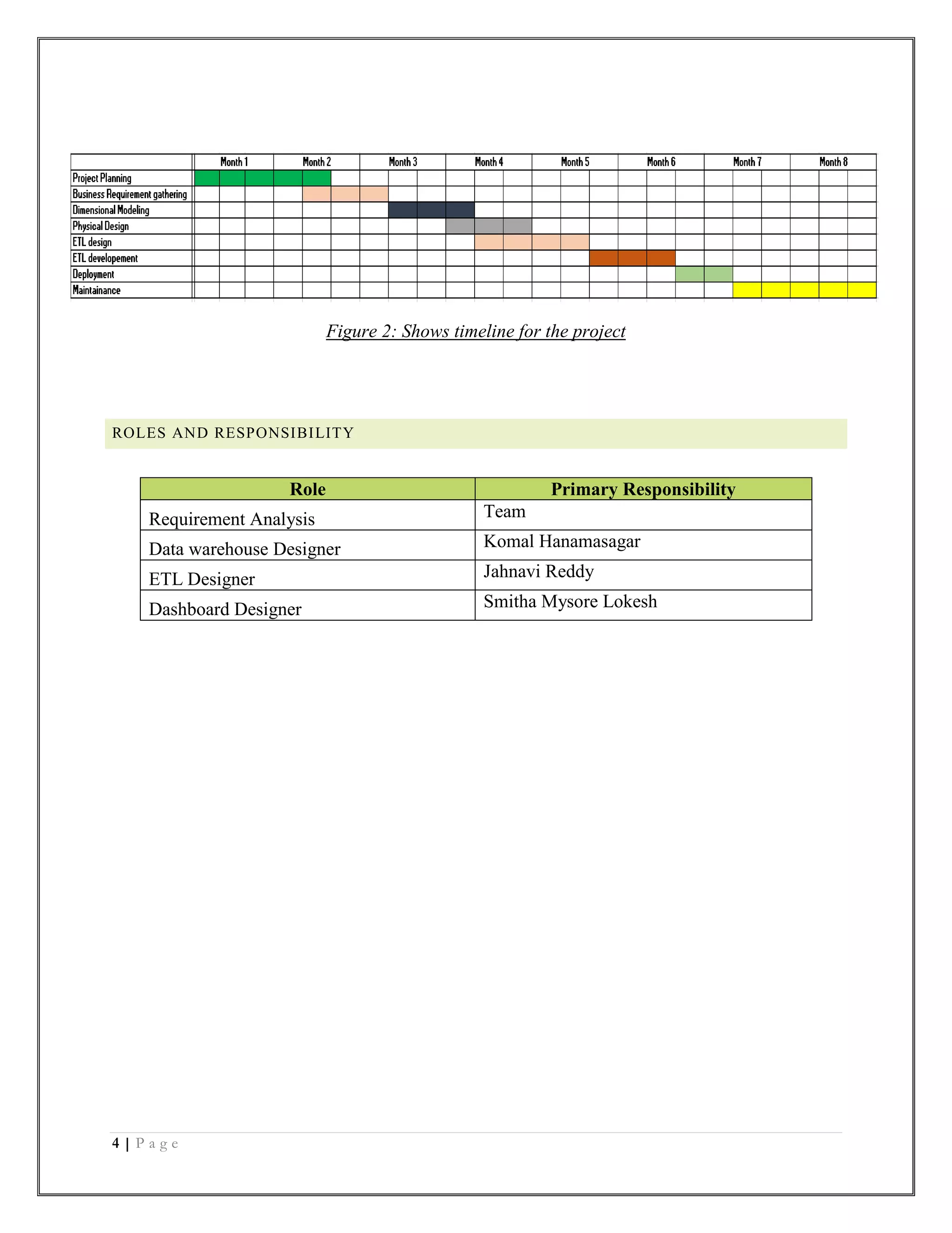 4 | P a g e
Figure 2: Shows timeline for the project
ROLES AND RESPONSIBILITY
Role Primary Responsibility
Requirement Analysis Team
Data warehouse Designer Komal Hanamasagar
ETL Designer Jahnavi Reddy
Dashboard Designer Smitha Mysore Lokesh
 