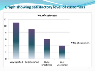 Graph showing satisfactory level of customers
0
2
4
6
8
10
12
Very Satisfied Quite Satisfied Quite
unsatisfied
Very
Unsatisfied
No. of customers
No. of customers
11
 