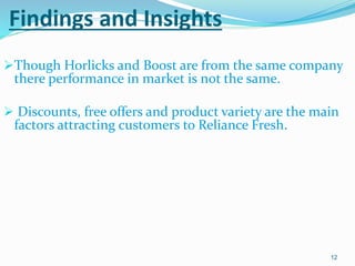 Findings and Insights
Though Horlicks and Boost are from the same company
there performance in market is not the same.
 Discounts, free offers and product variety are the main
factors attracting customers to Reliance Fresh.
12
 