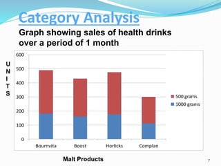 Category Analysis
0
100
200
300
400
500
600
Bournvita Boost Horlicks Complan
500 grams
1000 grams
Graph showing sales of health drinks
over a period of 1 month
7
U
N
I
T
S
Malt Products
 