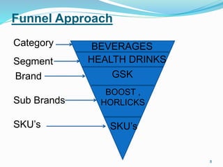 8
BEVERAGES
HEALTH DRINKS
GSK
BOOST ,
HORLICKS
SKU’s
Category
Segment
Brand
Sub Brands
SKU’s
Funnel Approach
 