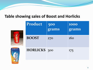 Table showing sales of Boost and Horlicks
Product 500
grams
1000
grams
BOOST 270 160
HORLICKS 300 175
9
 