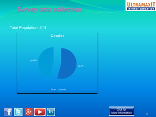 Total Population: 414 
54.11% 
45.89% 
Gender 
Male Female 
14 
 