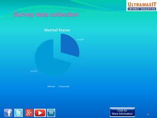 29.23% 
70.77% 
Marital Status 
Married Unmarried 
15 
 