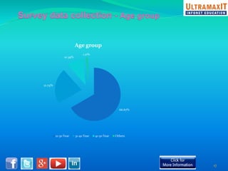 66.67% 
21.74% 
10.39% 
Age group 
1.21% 
21-30 Year 31-40 Year 41-50 Year Others 
17 
 