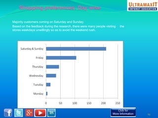 Majority customers coming on Saturday and Sunday. 
Based on the feedback during the research, there were many people visiting the 
stores weekdays unwillingly so as to avoid the weekend rush. 
23 
 