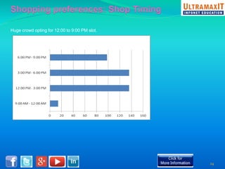 Huge crowd opting for 12:00 to 9:00 PM slot. 
24 
 