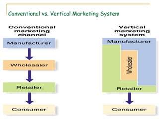 Conventional vs. Vertical Marketing System
 