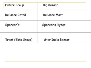 Future Group         Big Bazaar


Reliance Retail      Reliance Mart


Spencer's            Spencer’s Hypes



Trent (Tata Group)    Star India Bazaar
 