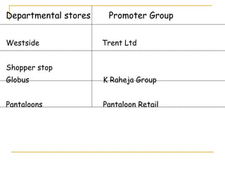 Departmental stores    Promoter Group


Westside              Trent Ltd


Shopper stop
Globus                K Raheja Group


Pantaloons            Pantaloon Retail
 