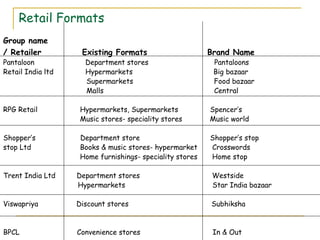 Retail Formats
Group name
/ Retailer          Existing Formats                      Brand Name
Pantaloon            Department stores                     Pantaloons
Retail India ltd     Hypermarkets                          Big bazaar
                     Supermarkets                          Food bazaar
                     Malls                                 Central

RPG Retail          Hypermarkets, Supermarkets            Spencer’s
                    Music stores- speciality stores       Music world

Shopper’s           Department store                      Shopper’s stop
stop Ltd            Books & music stores- hypermarket     Crosswords
                    Home furnishings- speciality stores   Home stop

Trent India Ltd    Department stores                       Westside
                   Hypermarkets                            Star India bazaar

Viswapriya         Discount stores                        Subhiksha


BPCL               Convenience stores                      In & Out
 
