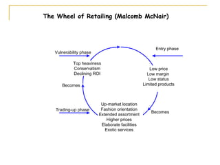 The Wheel of Retailing (Malcomb McNair)




                                                       Entry phase
   Vulnerability phase

            Top heaviness
            Conservatism                            Low price
            Declining ROI                          Low margin
                                                    Low status
      Becomes                                    Limited products



                          Up-market location
   Trading-up phase       Fashion orientation
                                                     Becomes
                         Extended assortment
                             Higher prices
                          Elaborate facilities
                            Exotic services
 