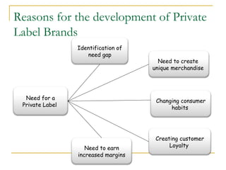 Reasons for the development of Private
Label Brands
                 Identification of
                    need gap
                                       Need to create
                                     unique merchandise




  Need for a                          Changing consumer
 Private Label                             habits




                                      Creating customer
                    Need to earn           Loyalty
                 increased margins
 