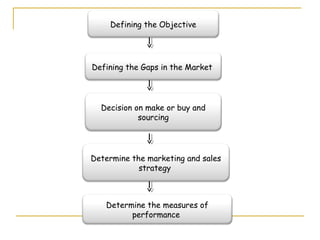 Defining the Objective




Defining the Gaps in the Market




  Decision on make or buy and
            sourcing




Determine the marketing and sales
            strategy



   Determine the measures of
         performance
 