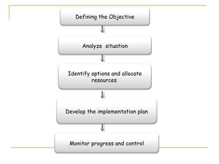 Defining the Objective




      Analyze situation




Identify options and allocate
         resources




Develop the implementation plan




 Monitor progress and control
 