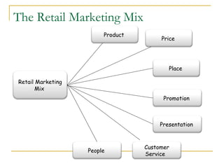 The Retail Marketing Mix
                        Product
                                       Price




                                          Place

Retail Marketing
       Mix
                                        Promotion



                                       Presentation



                                  Customer
                   People
                                  Service
 