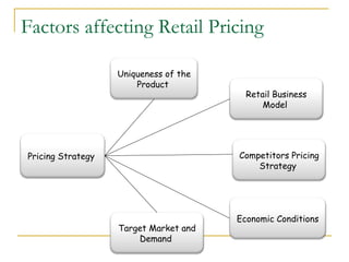 Factors affecting Retail Pricing

                   Uniqueness of the
                       Product
                                         Retail Business
                                             Model




Pricing Strategy                       Competitors Pricing
                                           Strategy




                                       Economic Conditions
                   Target Market and
                       Demand
 