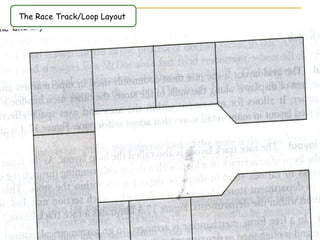 The Race Track/Loop Layout
 