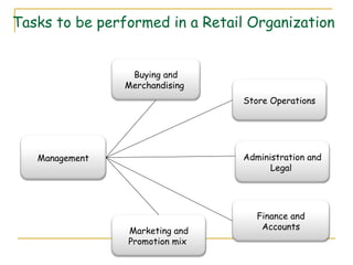 Tasks to be performed in a Retail Organization


                 Buying and
                Merchandising
                                Store Operations




   Management                   Administration and
                                      Legal




                                   Finance and
                Marketing and       Accounts
                Promotion mix
 