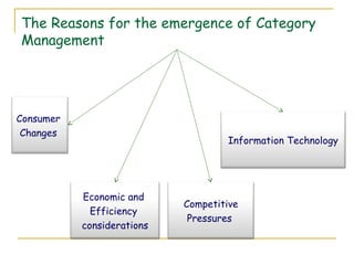 The Reasons for the emergence of Category
Management




Consumer
 Changes
                                    Information Technology




           Economic and
                            Competitive
             Efficiency
                             Pressures
           considerations
 