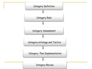Category Definition




       Category Role




   Category Assessment




Category strategy and Tactics



Category Plan Implementation




      Category Review
 
