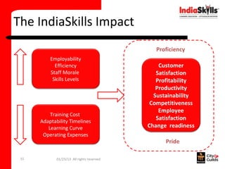 The IndiaSkills Impact
                                              Proficiency
          Employability
            Efficiency                          Customer
          Staff Morale                         Satisfaction
           Skills Levels                       Profitability
                                               Productivity
                                              Sustainability
                                             Competitiveness
                                                Employee
          Training Cost
      Adaptability Timelines
                                               Satisfaction
         Learning Curve                     Change readiness
       Operating Expenses
                                                  Pride

 11          01/23/13 All rights reserved
 