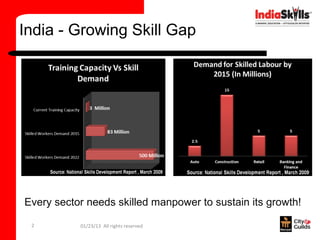 India - Growing Skill Gap




Every sector needs skilled manpower to sustain its growth!

 2         01/23/13 All rights reserved
 