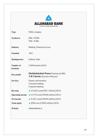 Type

Public company

Traded as

BSE: 532480
NSE: ALBK

Industry

Banking, Financial services

Founded

1865

Headquarters

Kolkata, India

Number of

2,500 branches (2012)

locations
Key people
Services

Shubhalakshmi Panse(Chairman & MD)
T.R Chawla (Executive Director)
Finance and insurance
Consumer banking
Corporate banking

Revenue

16,822 crore(US$3.1 billion) (2012)

Operating income

3,770 crore(US$690 million) (2012)

Net income

1,867 crore(US$340 million) (2012)

Total equity

500 crore (US$92 million) (2012)

Website

allahabadbank.in

18

 