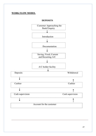 WORK FLOW MODEL
DEPOSITS
Customer Approaching the
Bank/Enquiry

Introduction

Documentation

Saving, Fixed, Current
and Recurring A/C

A/C holder facility
Deposits

Withdrawal

Cashier

Cashier

Cash supervision

Cash supervision

Account for the customer

27

 
