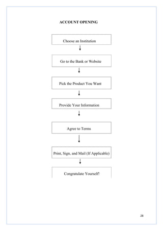 ACCOUNT OPENING

Choose an Institution

Go to the Bank or Website

Pick the Product You Want

Provide Your Information

Agree to Terms

Print, Sign, and Mail (If Applicable)

Congratulate Yourself!

28

 